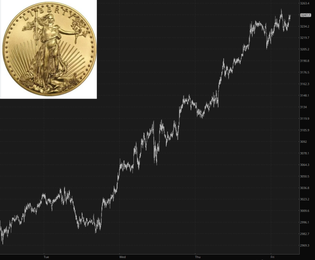 Gold Price Intraday Chart Eerily Quiet: Trading Through a Post-Tariff World