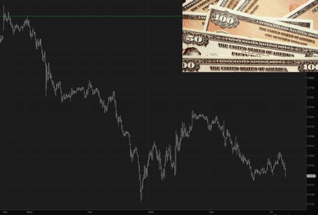 US Treasury Bond Futures (Price) – Intraday Chart Eerily Quiet: Trading Through a Post-Tariff World