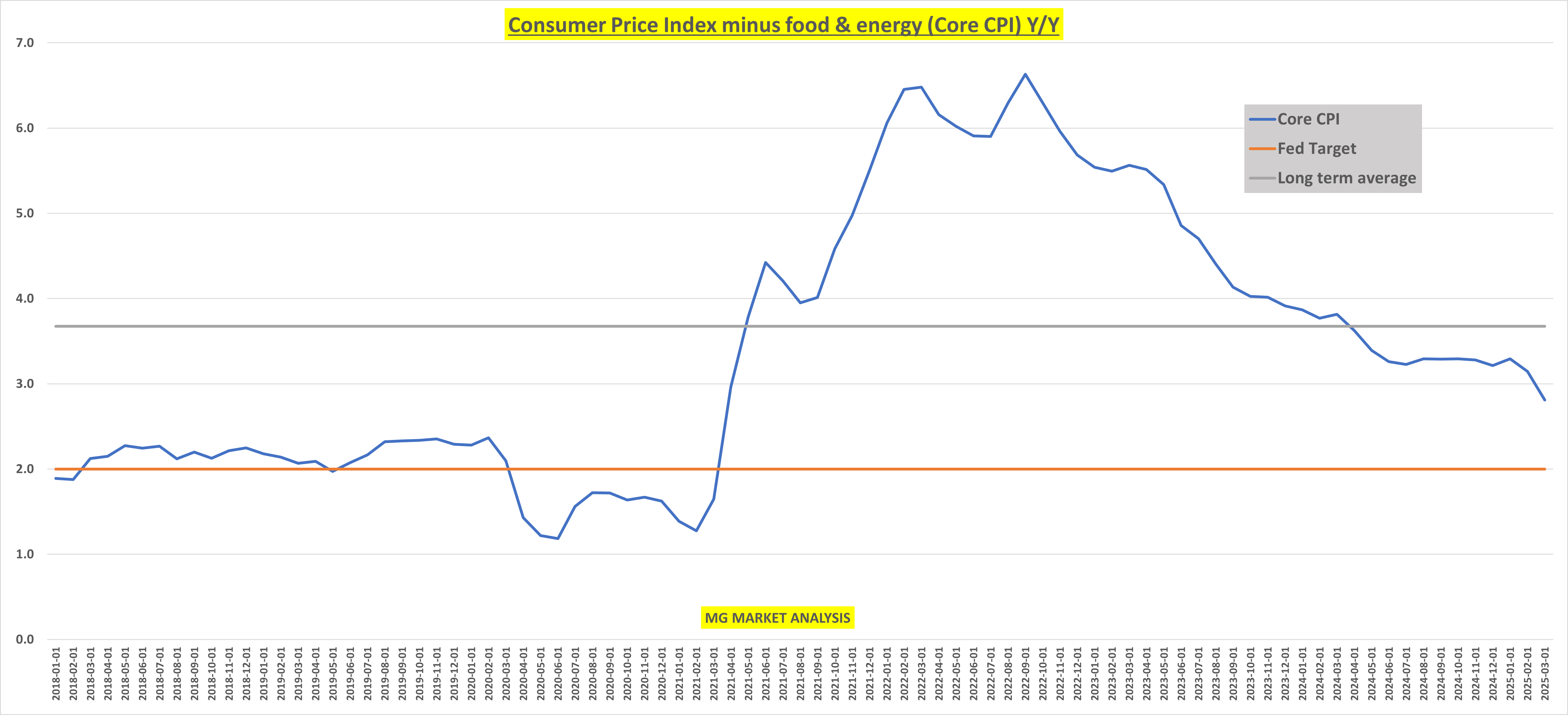 CPI Eases Fears, Yet Core Inflation and Tariff Issues Cloud Economic Outlook