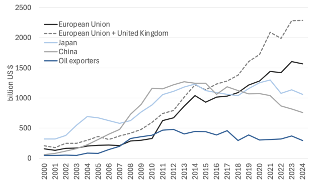 International Trade Suppression Prompts New Look at US Treasury Strategies