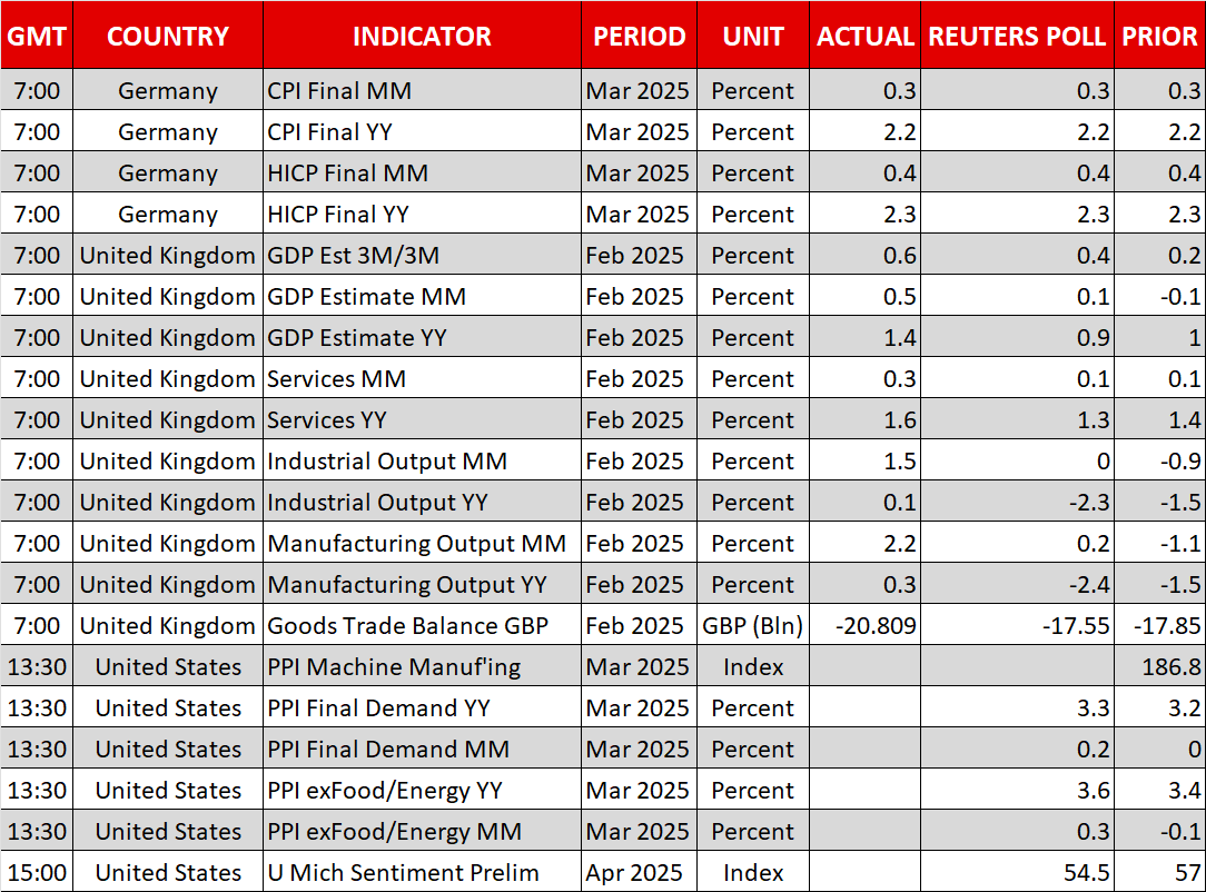 Risk Aversion Returns; Dollar, Treasuries and Wall Street Slip