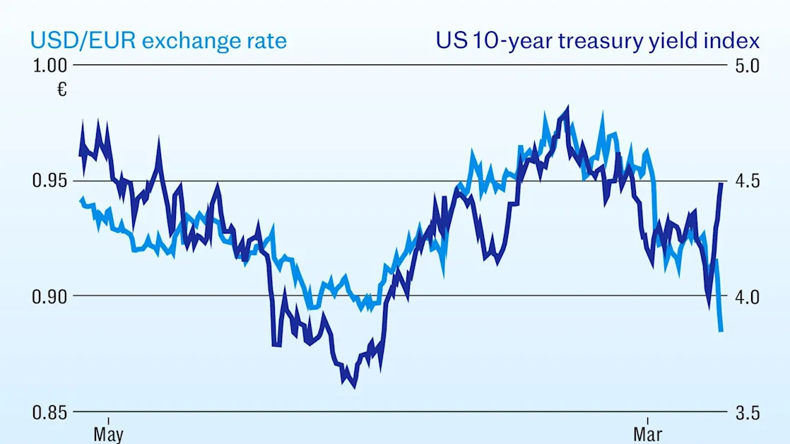 These unusual market moves show trust in the dollar may be breaking