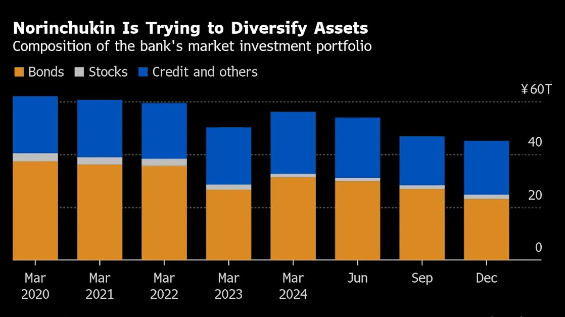 Norinchukin Dodges Trump’s Market Chaos After Selling Treasuries