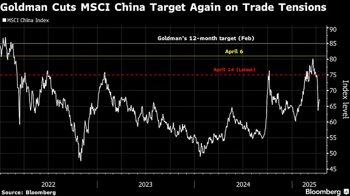 Goldman cuts targets on China stocks for second time this month