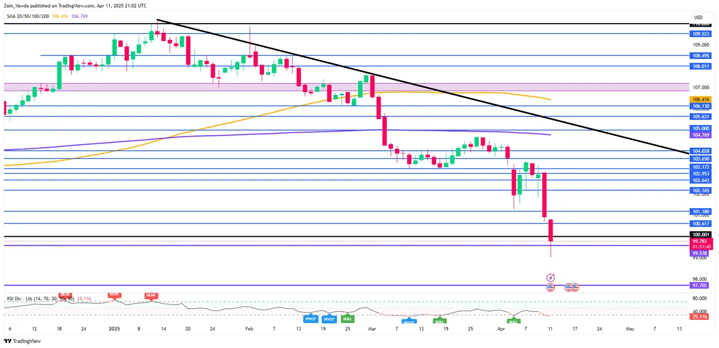 Markets Weekly: Tariff Volatility, ECB Rate Decision and Inflation Data in Focus