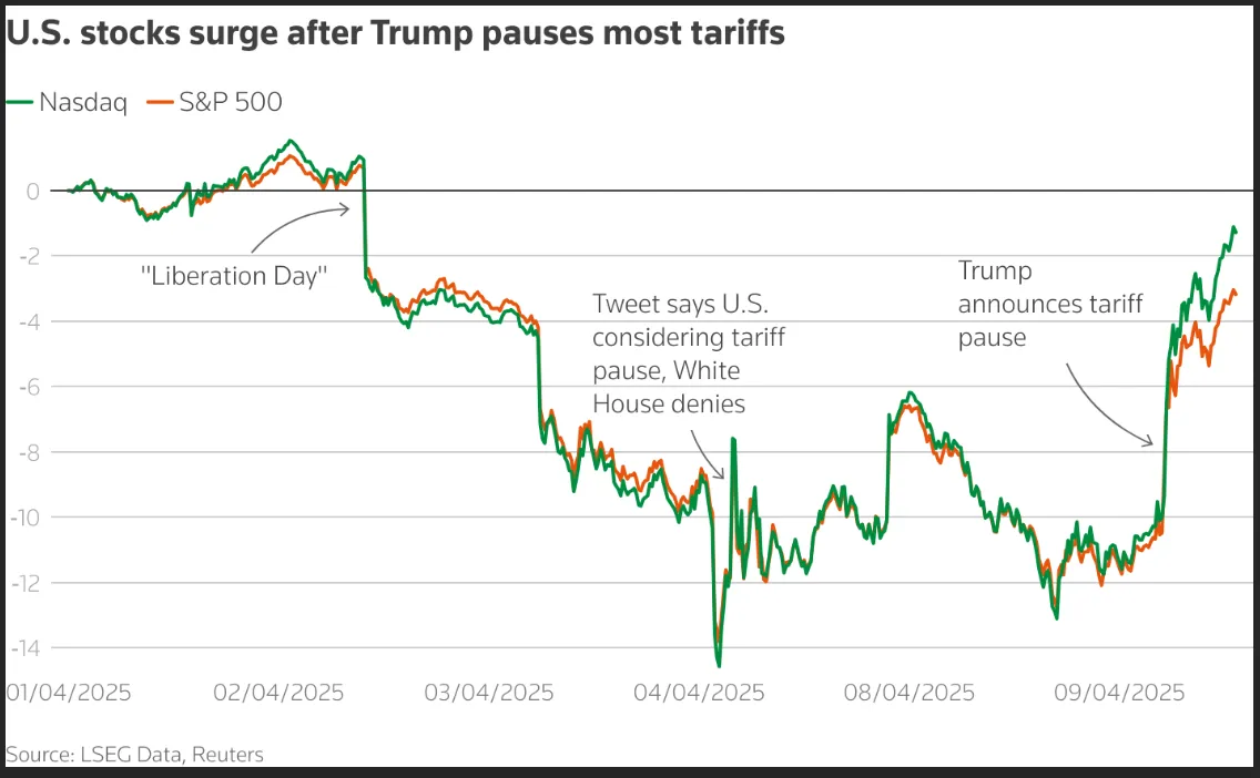 Markets Weekly: Tariff Volatility, ECB Rate Decision and Inflation Data in Focus