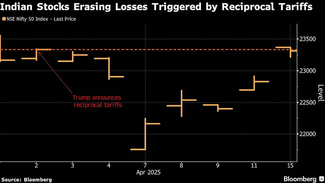 India Is First Major Market to Erase Losses From April 2 Tariffs