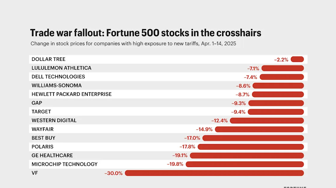 The 14 Fortune 500 stocks most exposed to the tariff war