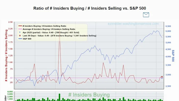 Corporate insiders flash bullish stock sign by buying into rout