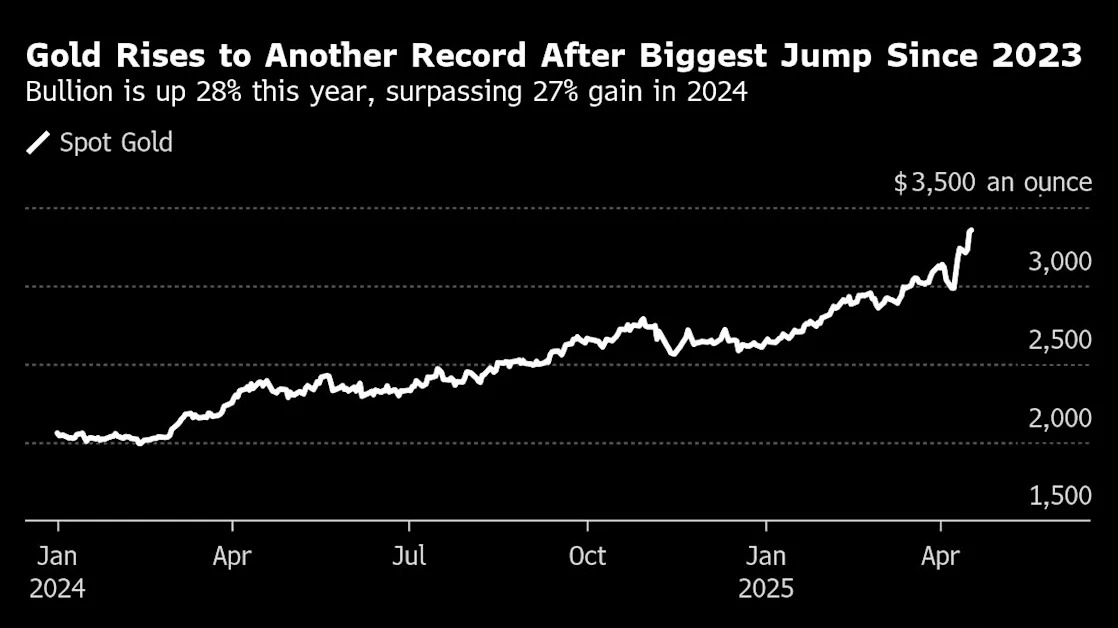 Gold Pauses Record-Breaking Rally as Market Ponders Trade Talks