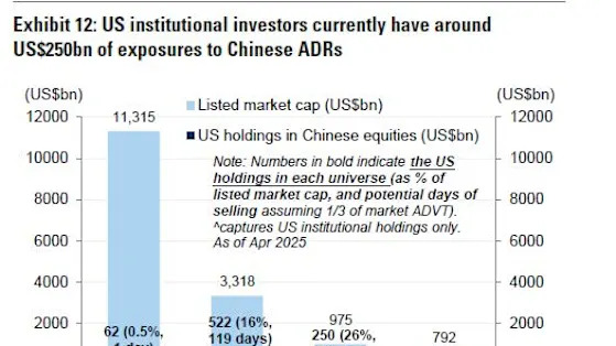 China stocks face risk of $800 billion US outflows, Goldman says