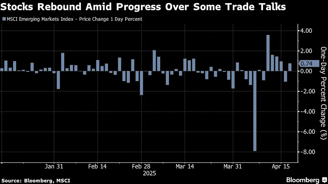 EM Stocks Gain as Talks Between Japan and US Boost Sentiment