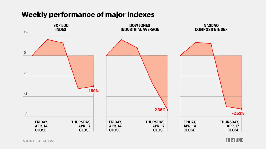 Markets close mixed as Wall Street weathers a short trading week