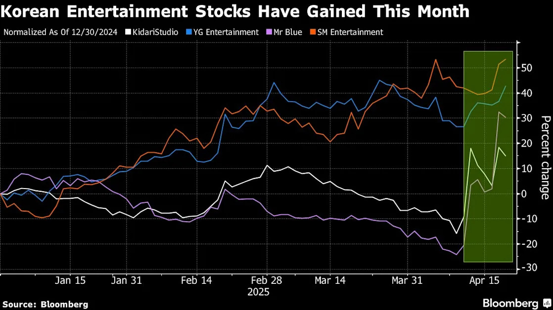 Netflix Darling Stocks Rise as Korea Election, Tariff Haven Bets
