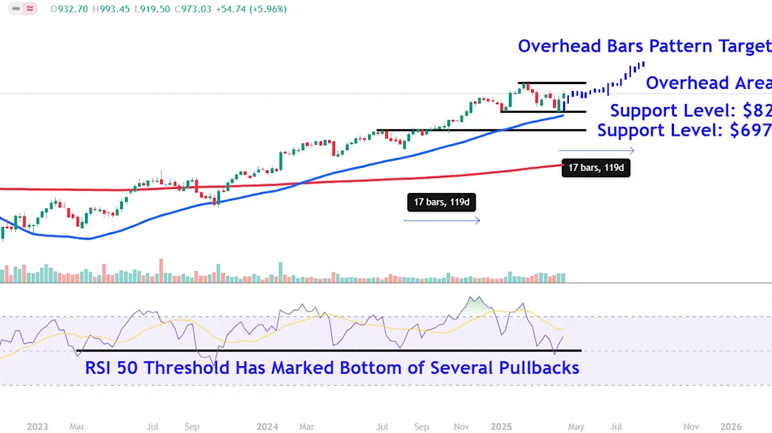 Watch These Netflix Price Levels as Stock Jumps After Strong Earnings