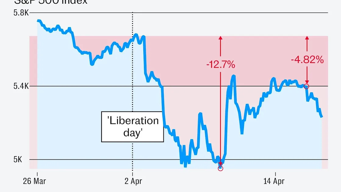 Trump has unleashed chaos – but stock prices are defying gravity