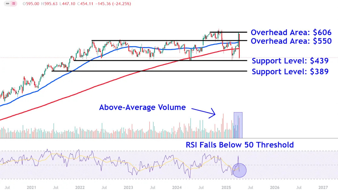 Watch These UnitedHealth Price Levels After Stock Has Worst Day Since 1998