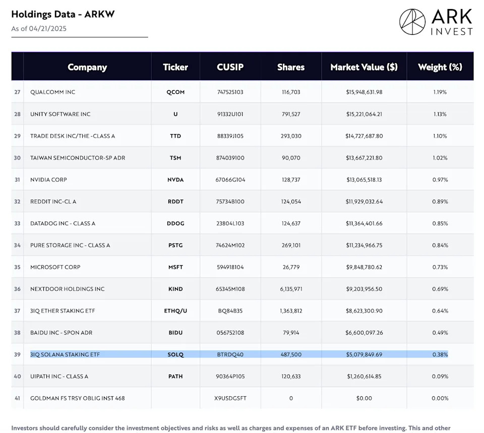 ARK Invest Funds Become First U.S. ETFs To Add Exposure to Solana Through 3iQ’s Staking ETF