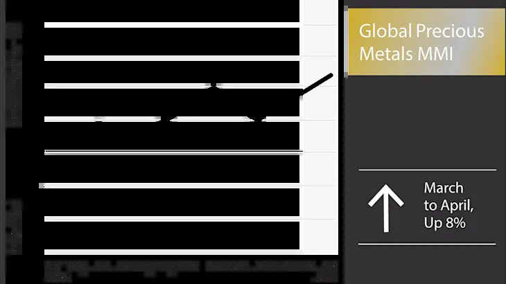 Precious Metals Market Reacts to Tariffs and Economic Shifts