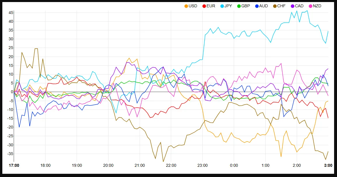 Asian Stocks Slip, US Dollar Weakens Ahead of Eurozone Consumer Confidence Print