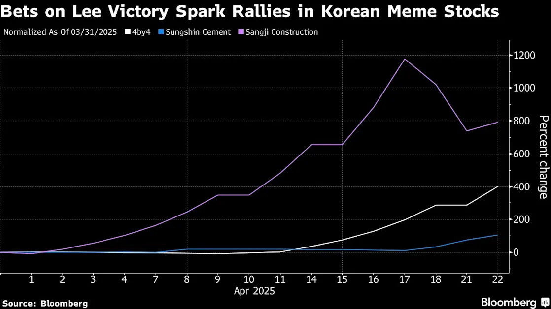 Cement Maker Climbs 103% as Election Boosts Korean Meme Stocks