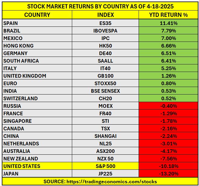 Tariffs, Tantrums, and Turnarounds: Is the US Losing Its Market Edge?