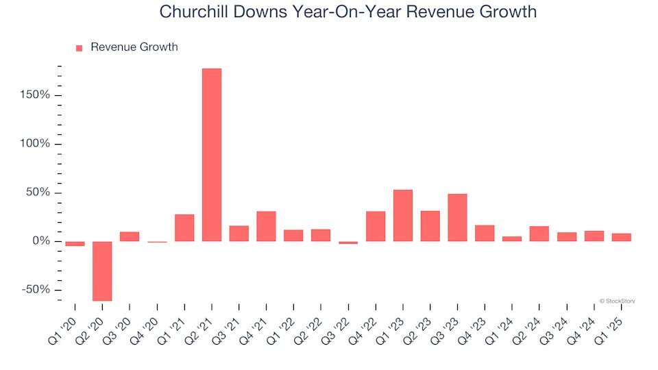 Churchill Downs (NASDAQ:CHDN) Posts Q1 Sales In Line With Estimates