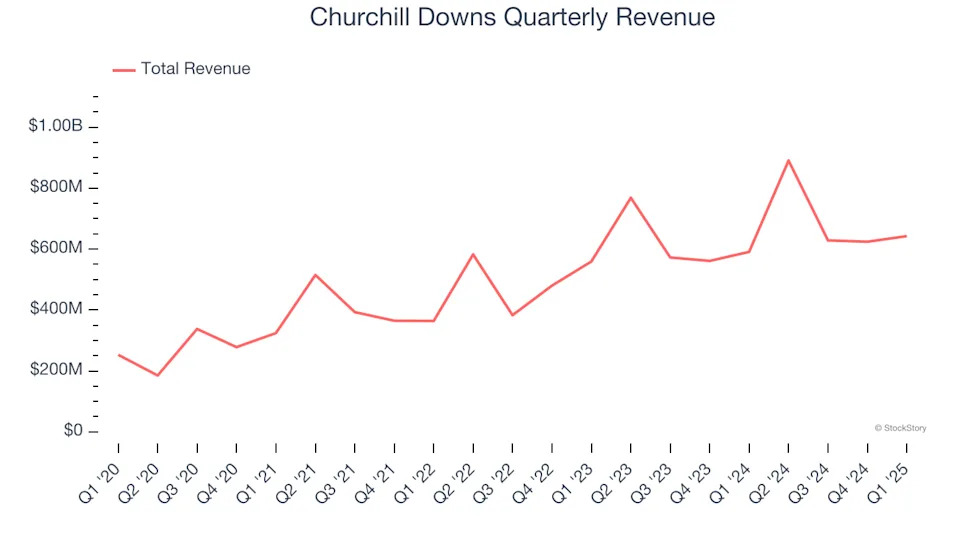 Churchill Downs (NASDAQ:CHDN) Posts Q1 Sales In Line With Estimates