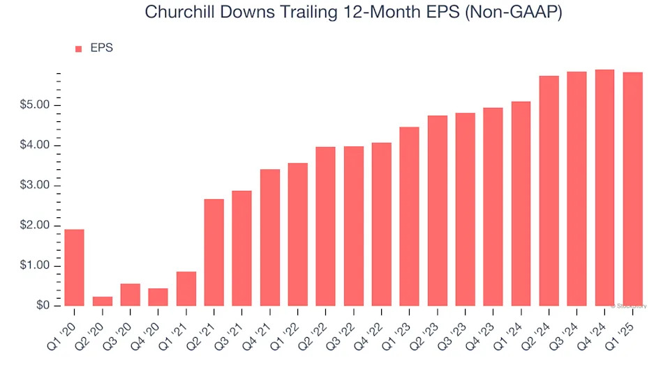 Churchill Downs (NASDAQ:CHDN) Posts Q1 Sales In Line With Estimates