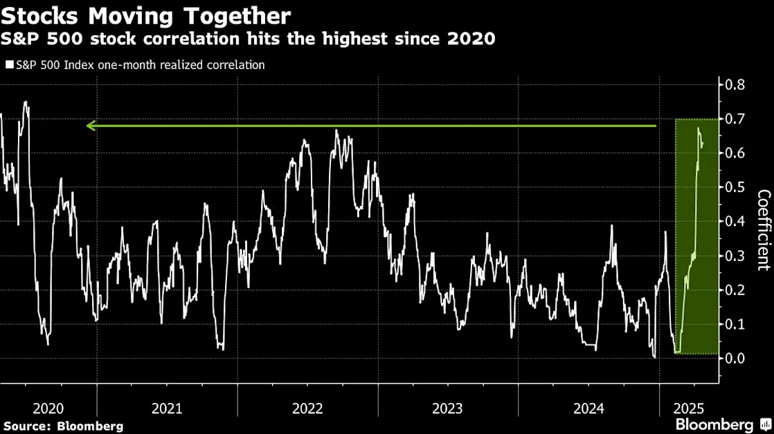 You Can’t Out-Trade Tariffs as Stocks Move In Tandem