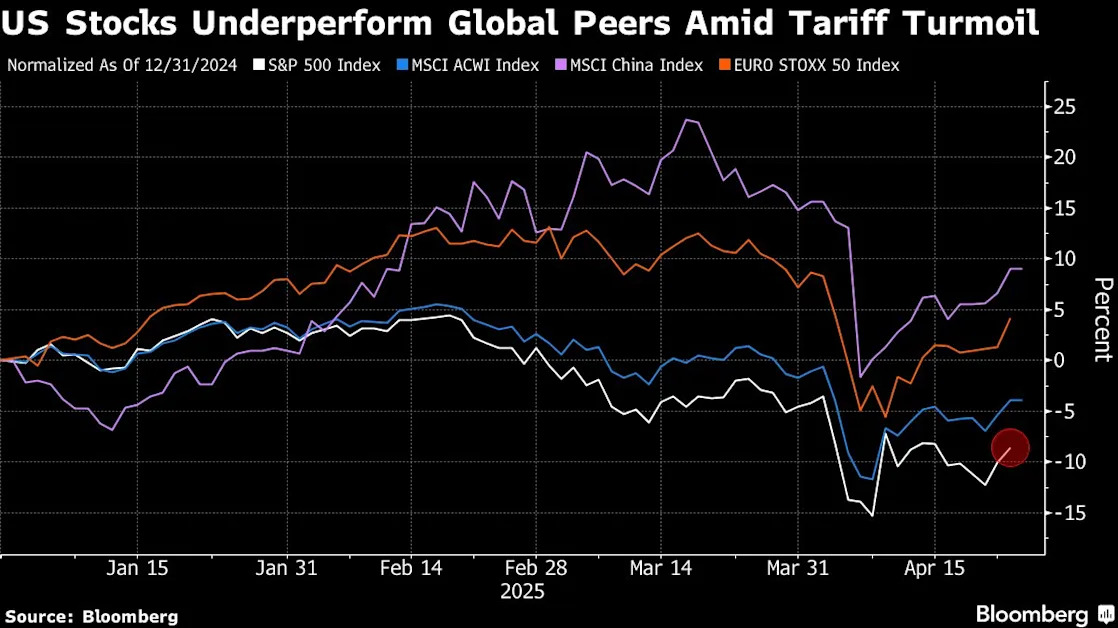 Jefferies’ Wood Says Best Over for US Stocks, Sees More Losses