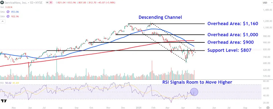 Watch These ServiceNow Price Levels as Stock Pops on Strong Earnings, Outlook