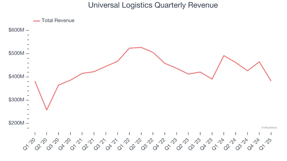 Universal Logistics (NASDAQ:ULH) Misses Q1 Revenue Estimates