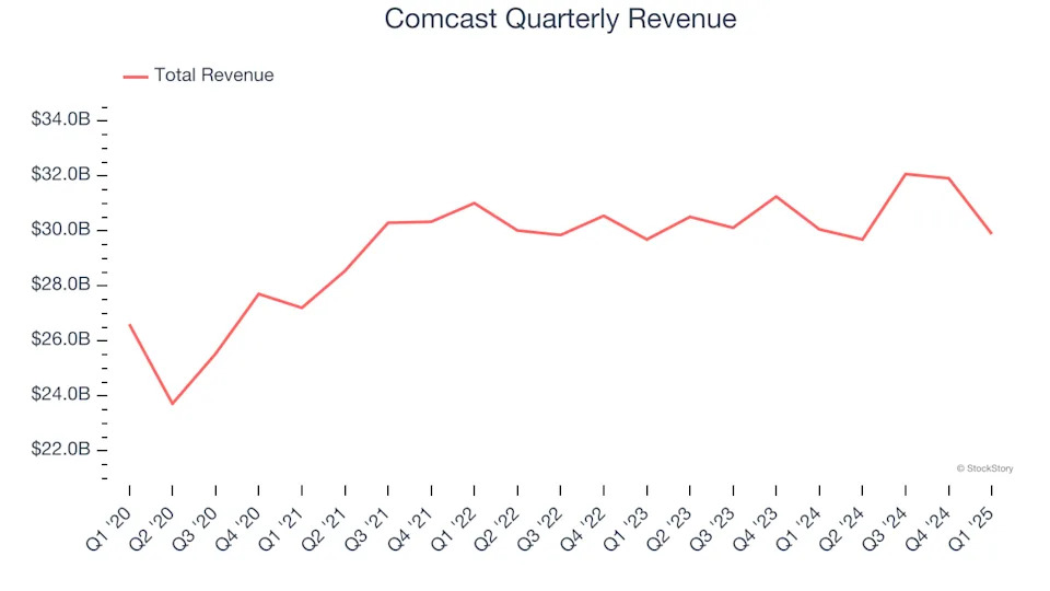 Comcast (NASDAQ:CMCSA) Reports Q1 In Line With Expectations