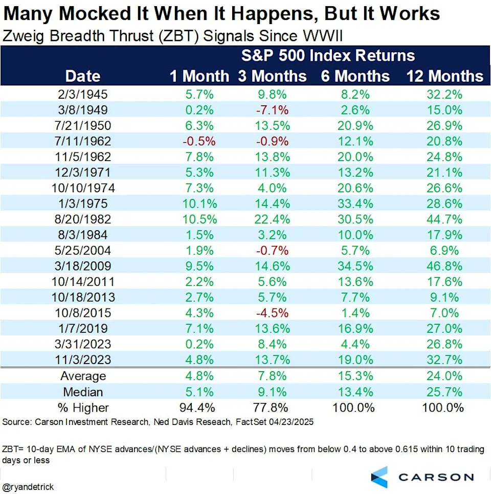 There's an ultra-rare bullish signal on the verge of flashing in the stock market