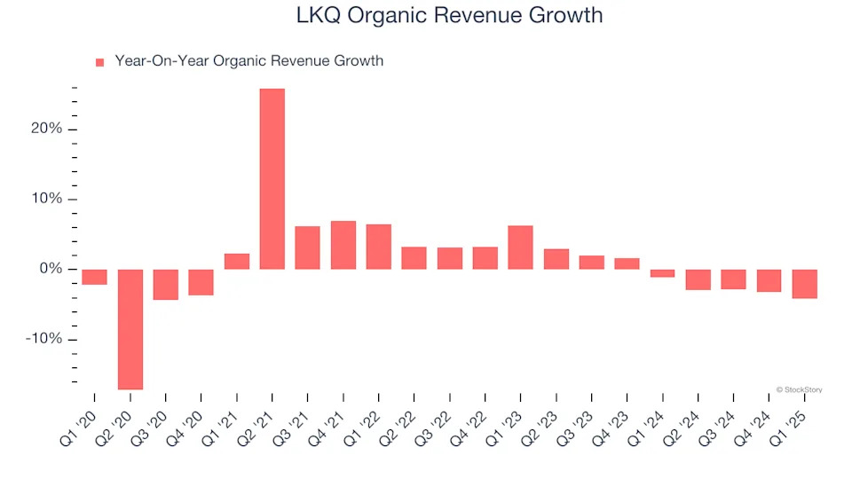 LKQ (NASDAQ:LKQ) Misses Q1 Sales Targets, Stock Drops