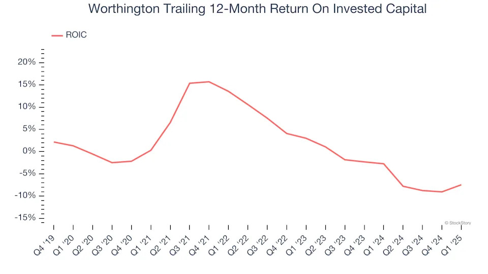 3 Reasons to Sell WOR and 1 Stock to Buy Instead