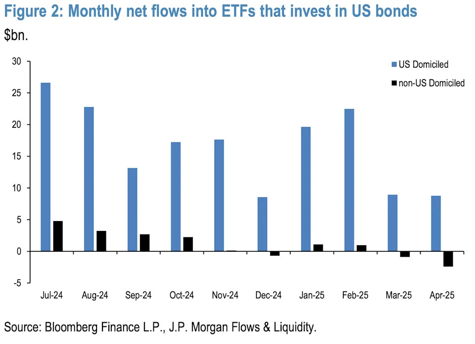 Why JPMorgan thinks the market's 'sell America' narrative is overblown