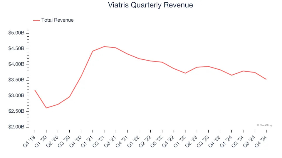 3 Reasons VTRS is Risky and 1 Stock to Buy Instead