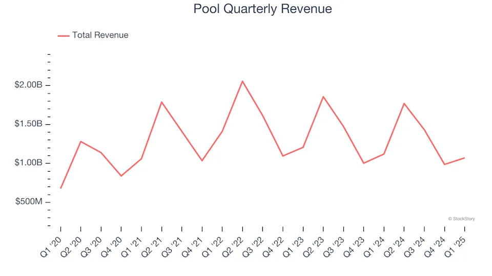 Pool (NASDAQ:POOL) Reports Sales Below Analyst Estimates In Q1 Earnings
