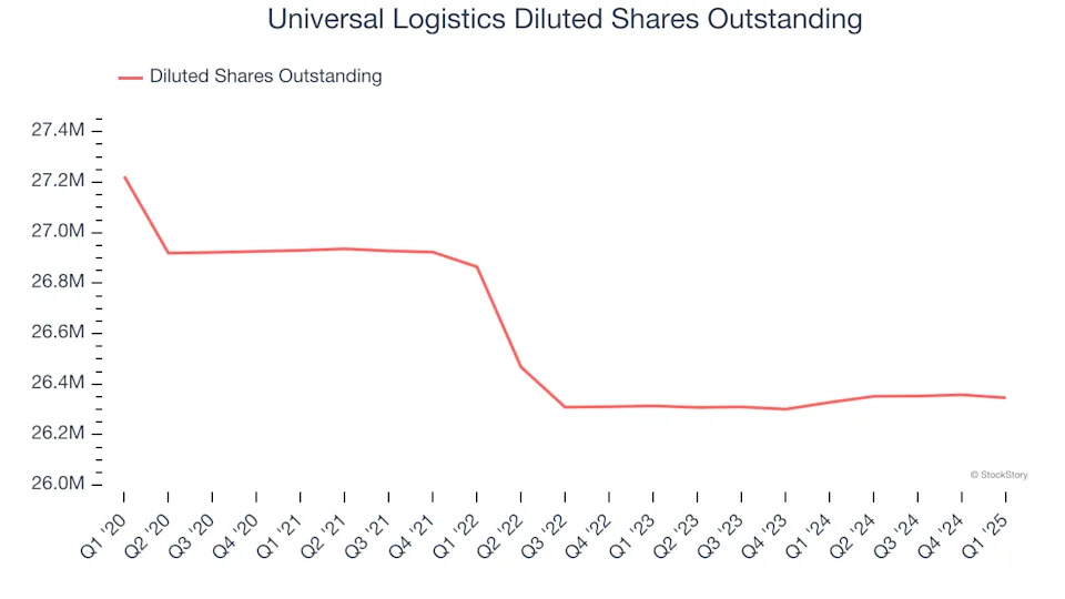 Universal Logistics (NASDAQ:ULH) Misses Q1 Revenue Estimates