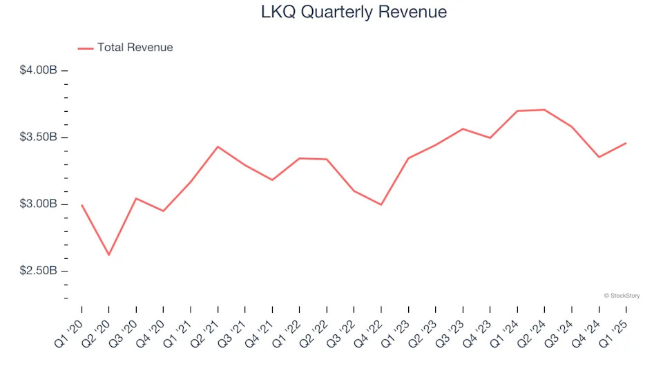 LKQ (NASDAQ:LKQ) Misses Q1 Sales Targets, Stock Drops
