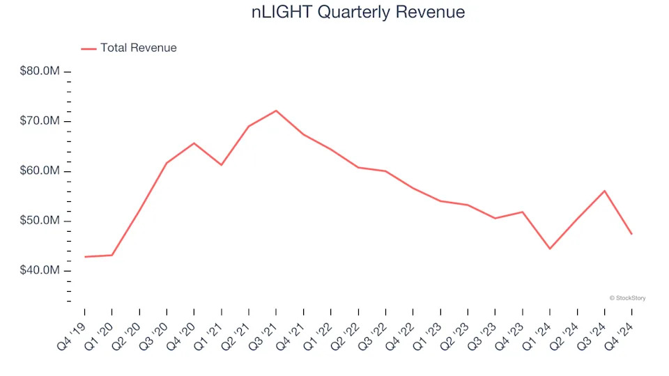 3 Reasons to Sell LASR and 1 Stock to Buy Instead