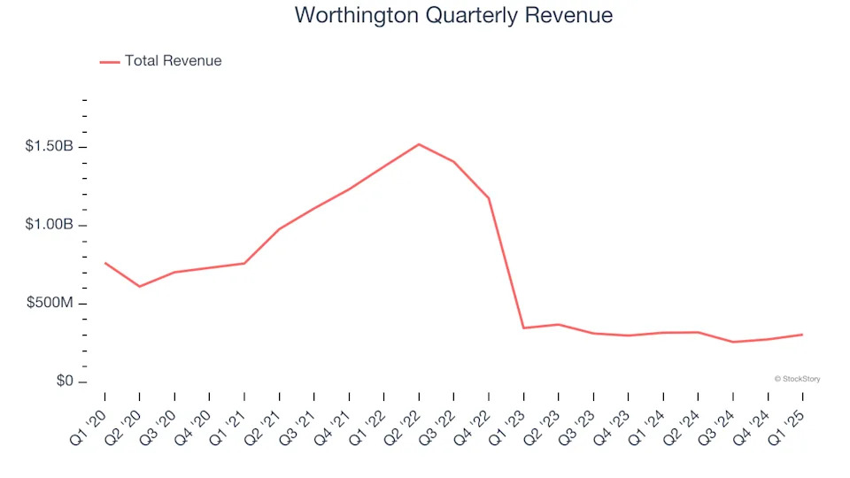 3 Reasons to Sell WOR and 1 Stock to Buy Instead