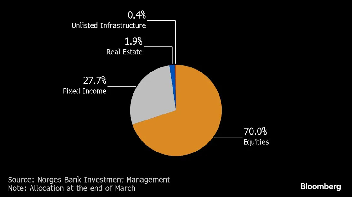 Norway’s $1.7 Trillion Fund to Keep Buying US Stocks After Loss