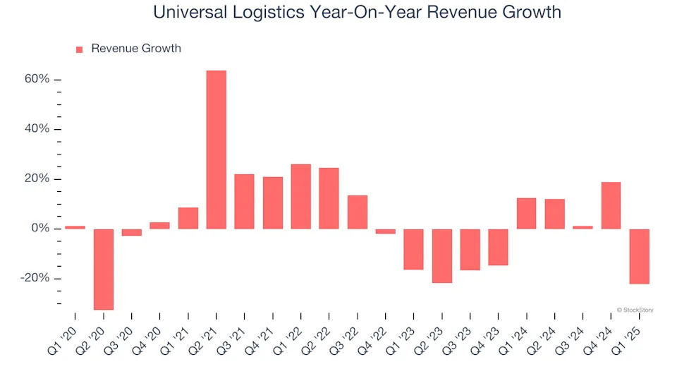 Universal Logistics (NASDAQ:ULH) Misses Q1 Revenue Estimates