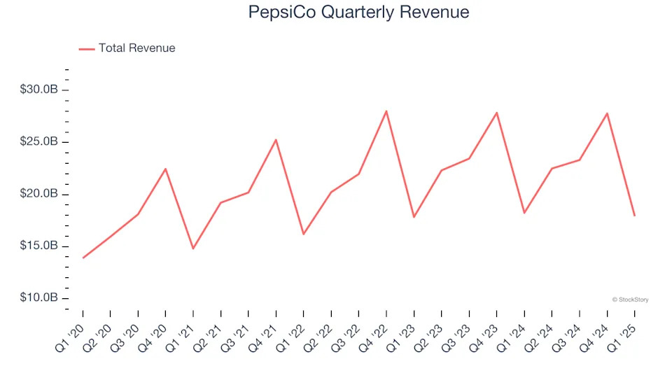 PepsiCo’s (NASDAQ:PEP) Q1 Sales Top Estimates