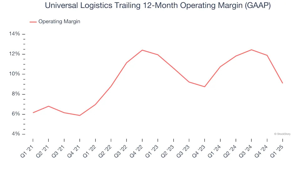 Universal Logistics (NASDAQ:ULH) Misses Q1 Revenue Estimates