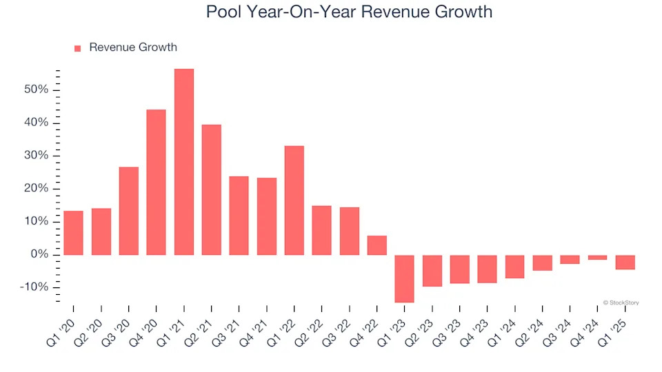 Pool (NASDAQ:POOL) Reports Sales Below Analyst Estimates In Q1 Earnings