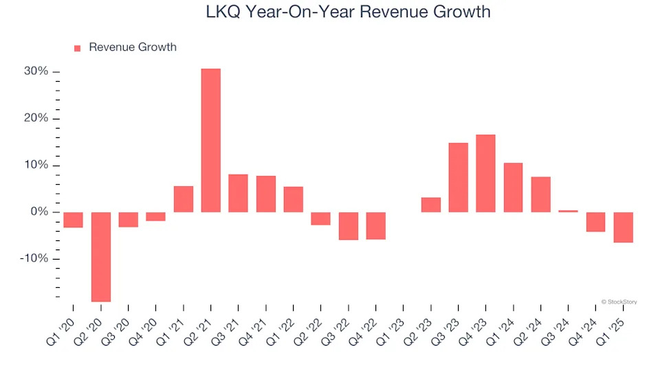 LKQ (NASDAQ:LKQ) Misses Q1 Sales Targets, Stock Drops